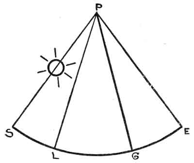 East and West Longitude