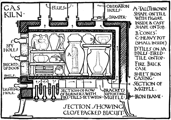 GAS KILN. SECTION SHOWING CLOSE
PACKED BISCUIT.