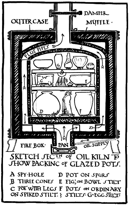 SKETCH SECTION OF OIL KILN TO SHOW
PACKING OF GLAZED POTS.