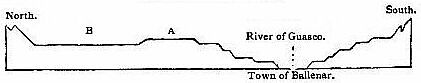 [Illustration:
North and south section across the valley of Guasco.]