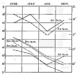 Fig. 76—Temperatures at Callao, June-September, 1912,
from observations taken by Captain A. Taylor, of Callao. Air
temperatures are shown by heavy lines; sea temperatures by light lines.
In view of the scant record for comparative land and water temperatures
along the Peruvian coast this record, short as it is, has special
interest.