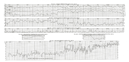 Fig. 101 A—DIURNAL TEMPERATURE, SANTA LUCIA, 1913-’14
C—DIURNAL RANGE OF TEMPERATURE, SANTA LUCIA, 1913-’14 E—DIURNAL
VARIABILITY OF TEMPERATURE, SANTA LUCIA, 1913-’14 B—MEAN MONTHLY
TEMPERATURE, SANTA LUCIA, 1913-’14 D—MONTHLY MEANS OF DIURNAL RANGE OF
TEMPERATURE, SANTA LUCIA, 1913-’14 F—RELATIVE HUMIDITY, SANTA LUCIA,
1913-’14