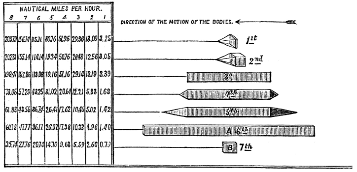 Fulton's Table of Resistances