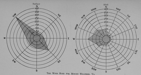 The Wind Rose for Mount Weather, Va.