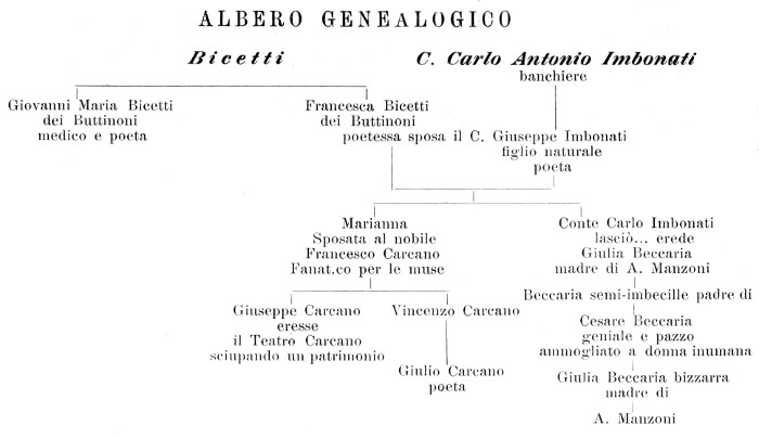 Albero genealogico