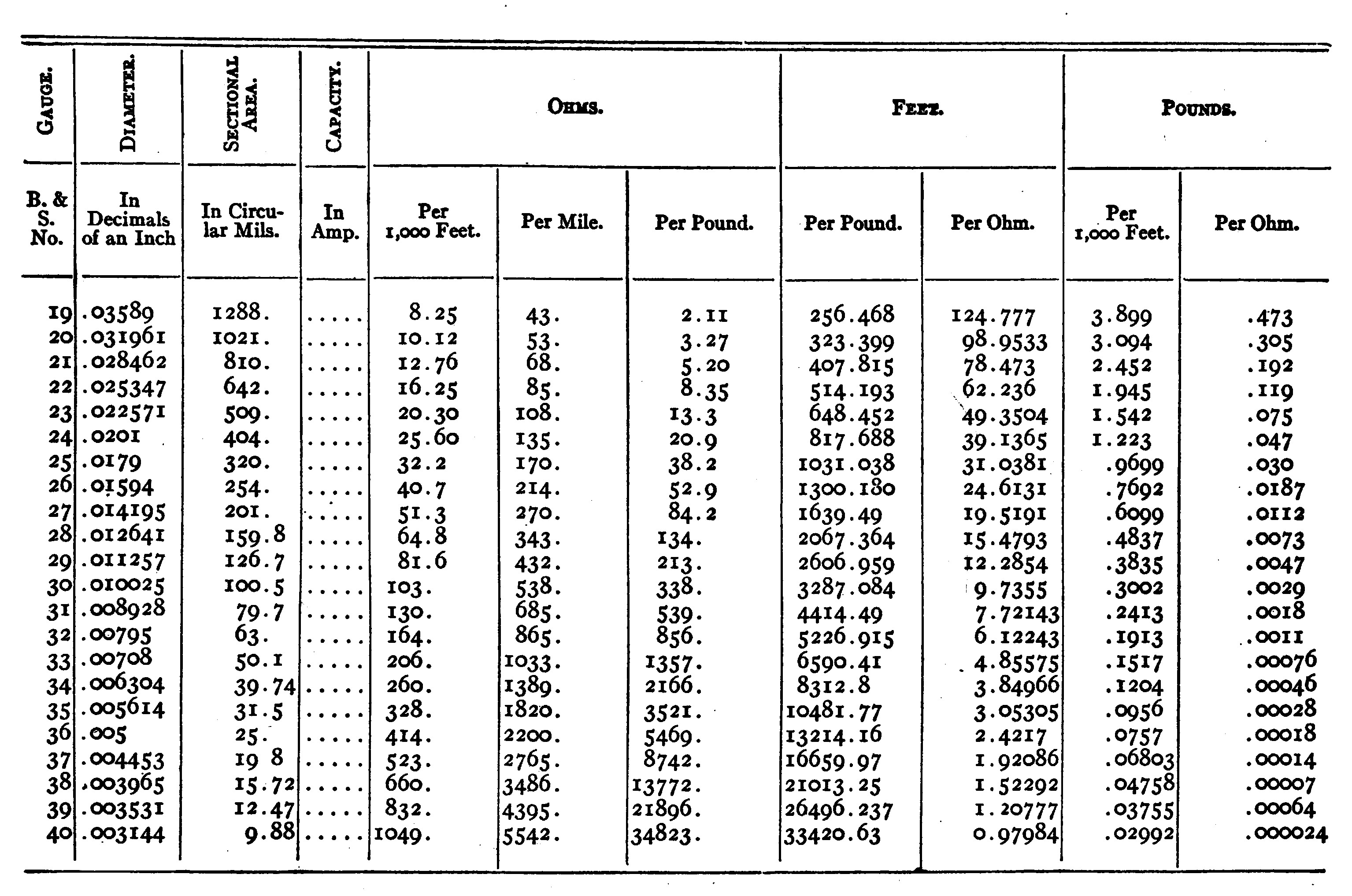 NUMBER, DIAMETER, WEIGHT, LENGTH, AND RESISTANCE OF COPPER WIRE